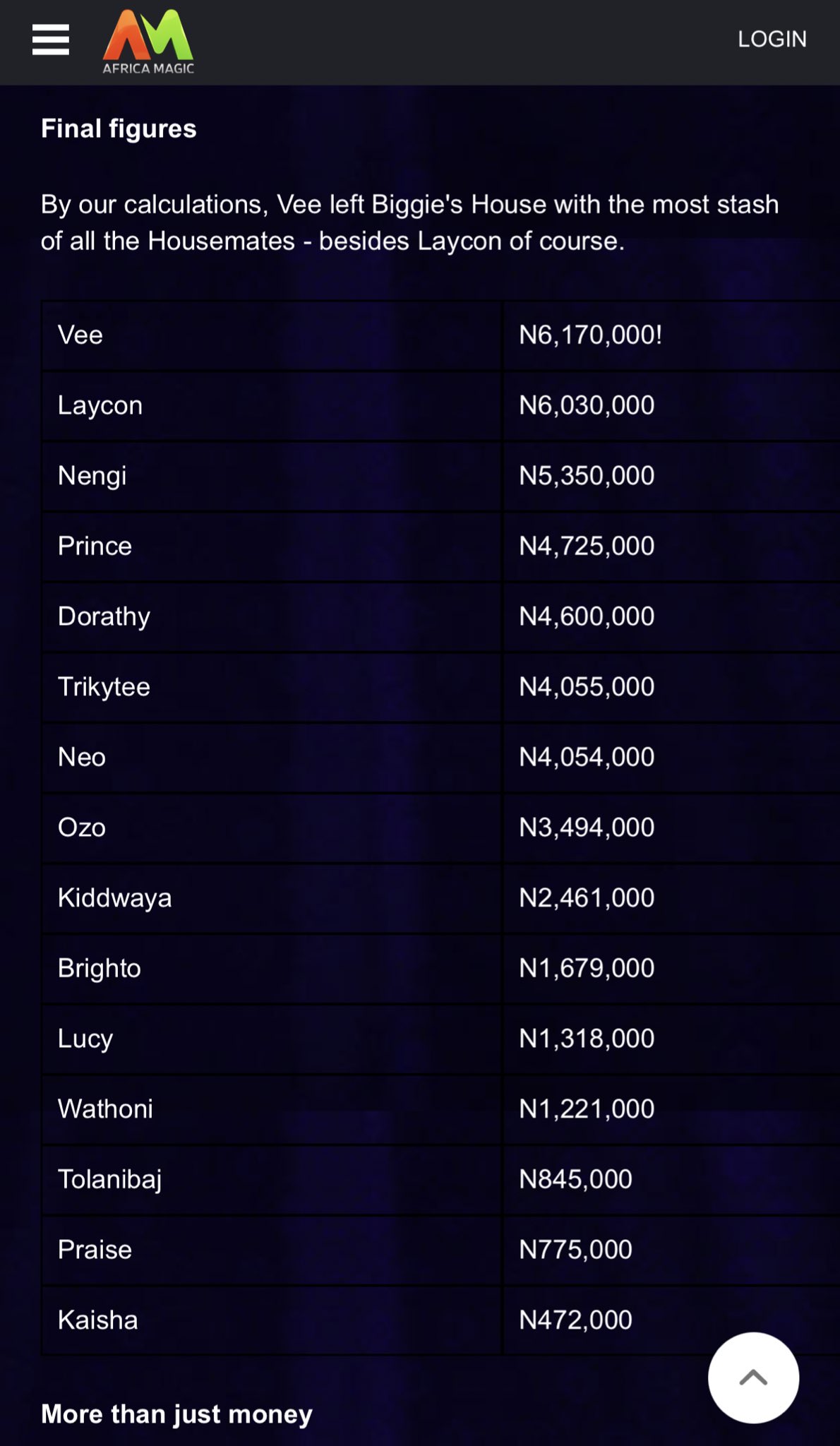 BBNaija 2020: List of housemates that became millionaires on the show