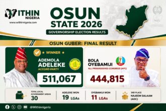 AFTERMATH: How APC’s self-inflicted defeat favoured Adeleke