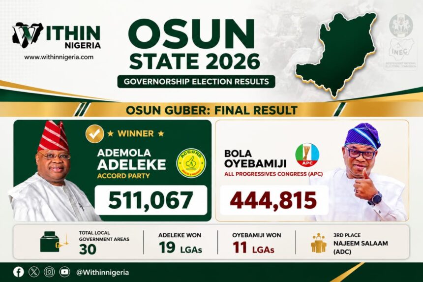 AFTERMATH: How APC’s self-inflicted defeat favoured Adeleke