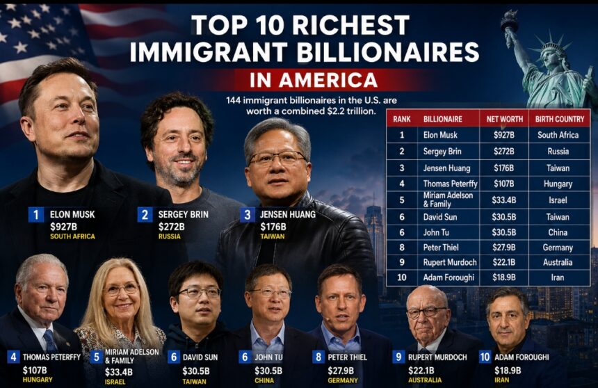 Top 10 richest immigrant billionaires in America revealed as foreign-born entrepreneurs amass $2.2tn